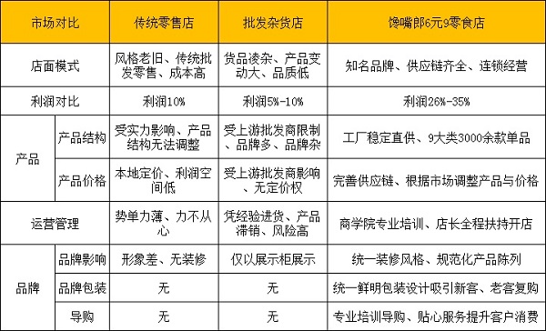 為什么佛山投資者愿意加盟品牌零食店？